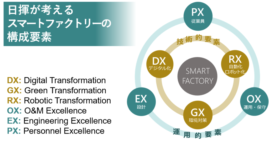 日揮が考えるスマートファクトリーの構成要素